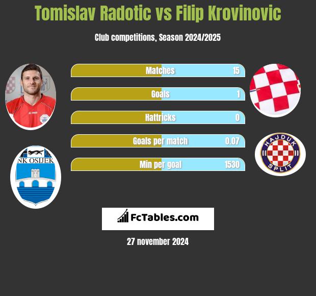 Tomislav Radotic vs Filip Krovinovic h2h player stats