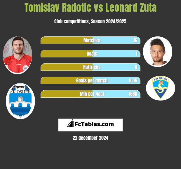 Tomislav Radotic vs Leonard Zuta h2h player stats