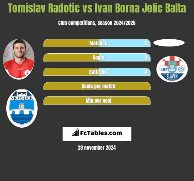 Tomislav Radotic vs Ivan Borna Jelic Balta h2h player stats