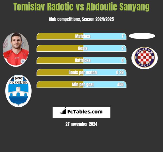 Tomislav Radotic vs Abdoulie Sanyang h2h player stats