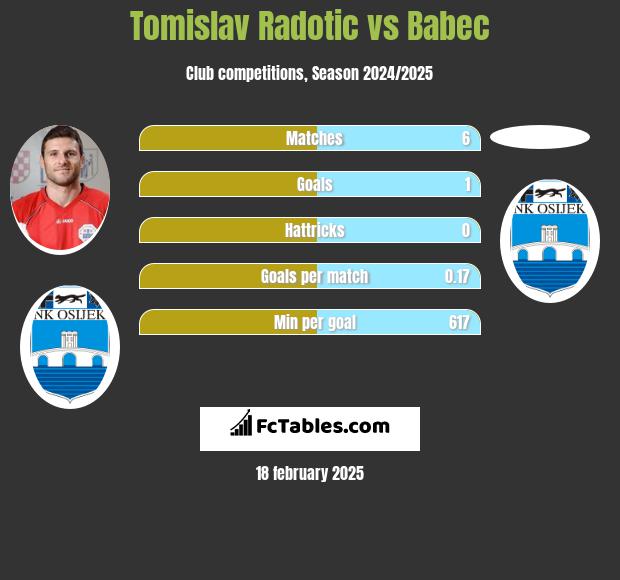 Tomislav Radotic vs Babec h2h player stats