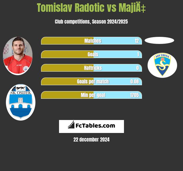 Tomislav Radotic vs MajiÄ‡ h2h player stats