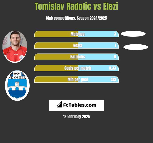 Tomislav Radotic vs Elezi h2h player stats