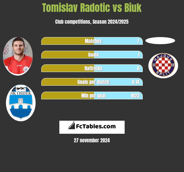 Tomislav Radotic vs Biuk h2h player stats