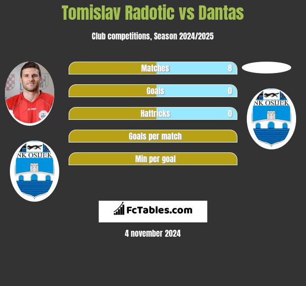 Tomislav Radotic vs Dantas h2h player stats