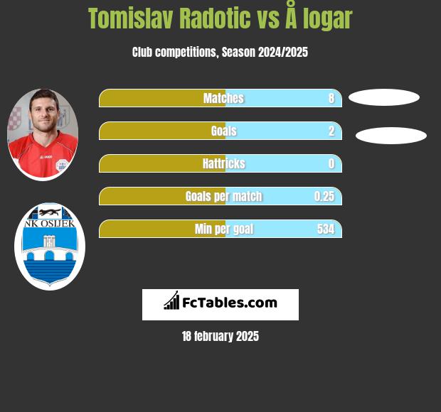 Tomislav Radotic vs Å logar h2h player stats