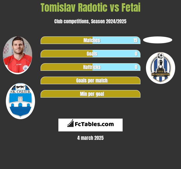 Tomislav Radotic vs Fetai h2h player stats