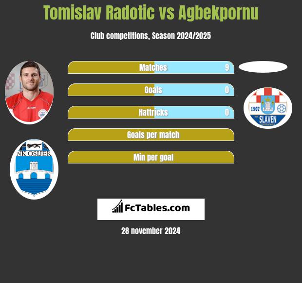 Tomislav Radotic vs Agbekpornu h2h player stats