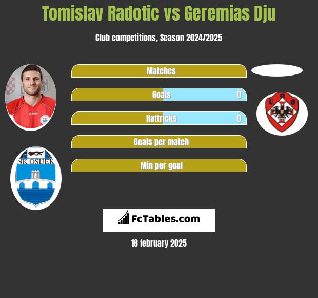 Tomislav Radotic vs Geremias Dju h2h player stats