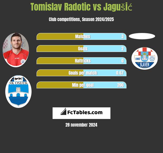 Tomislav Radotic vs Jagušić h2h player stats