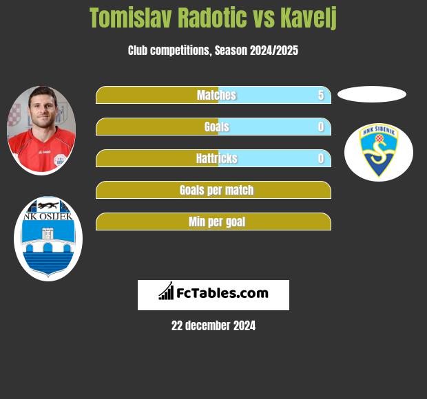 Tomislav Radotic vs Kavelj h2h player stats