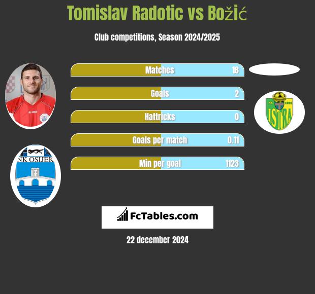 Tomislav Radotic vs Božić h2h player stats