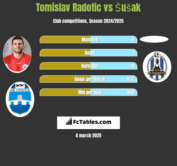 Tomislav Radotic vs Šušak h2h player stats