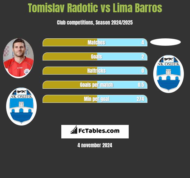 Tomislav Radotic vs Lima Barros h2h player stats