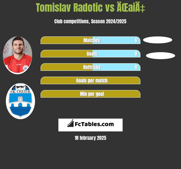 Tomislav Radotic vs ÄŒaiÄ‡ h2h player stats