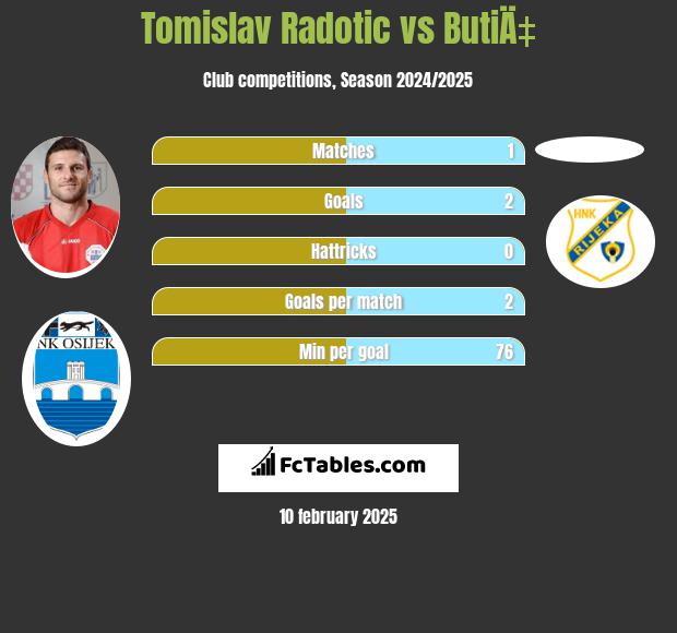 Tomislav Radotic vs ButiÄ‡ h2h player stats