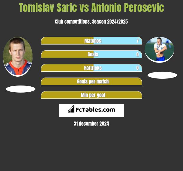 Tomislav Saric vs Antonio Perosevic h2h player stats