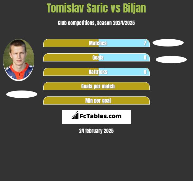 Tomislav Saric vs Biljan h2h player stats