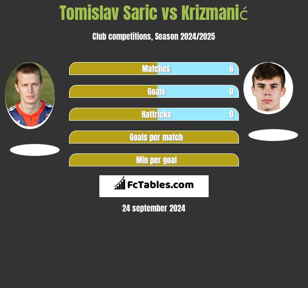 Tomislav Saric vs Krizmanić h2h player stats