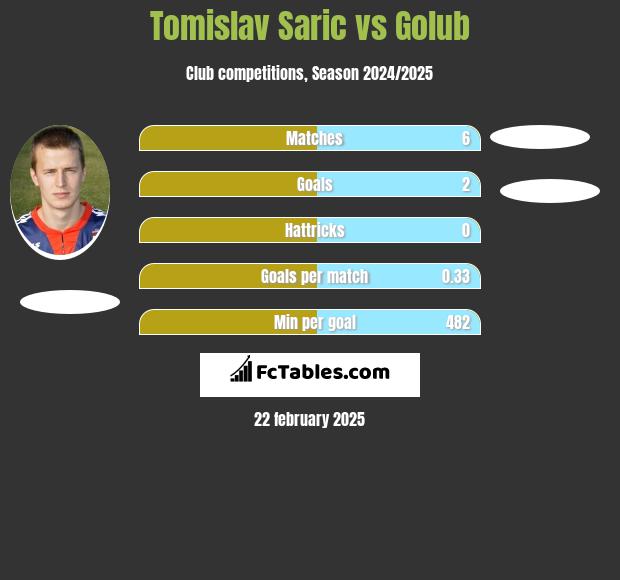 Tomislav Saric vs Golub h2h player stats