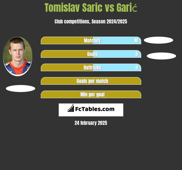 Tomislav Saric vs Garić h2h player stats