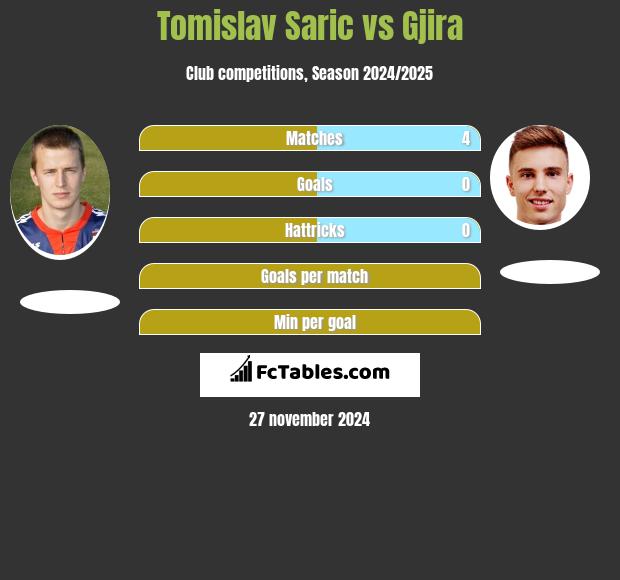 Tomislav Saric vs Gjira h2h player stats