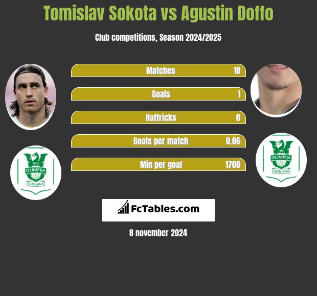 Tomislav Sokota vs Agustin Doffo h2h player stats