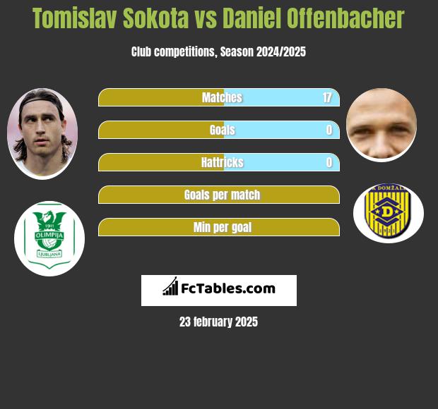 Tomislav Sokota vs Daniel Offenbacher h2h player stats