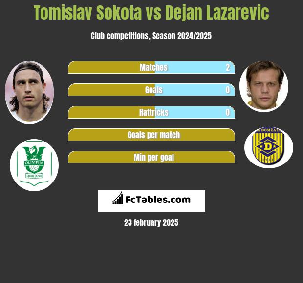 Tomislav Sokota vs Dejan Lazarevic h2h player stats