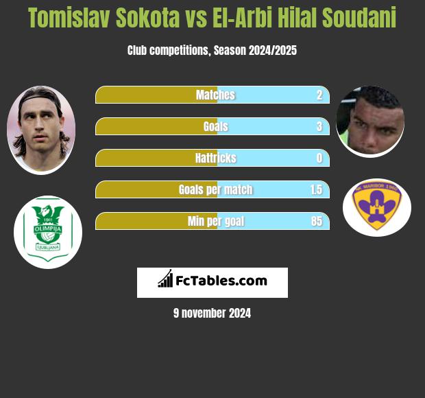 Tomislav Sokota vs El-Arabi Soudani h2h player stats