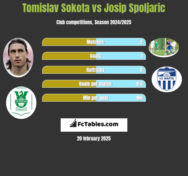 Tomislav Sokota vs Josip Spoljaric h2h player stats