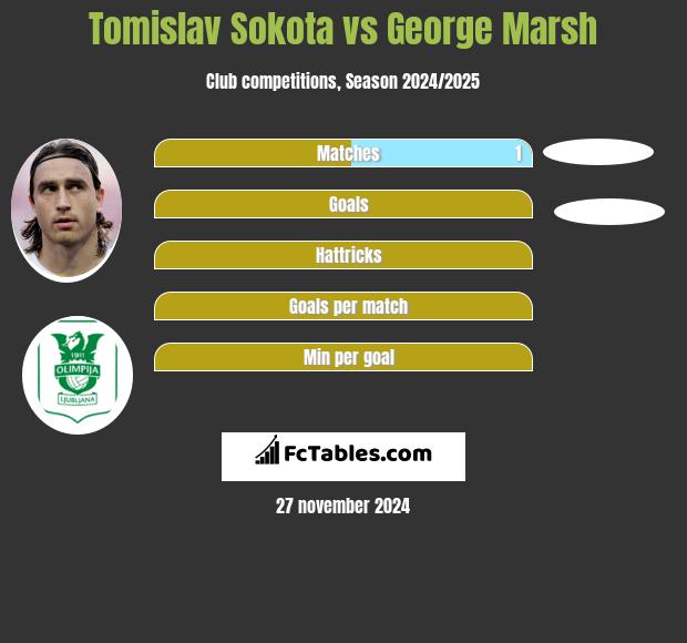 Tomislav Sokota vs George Marsh h2h player stats