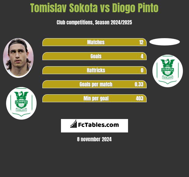 Tomislav Sokota vs Diogo Pinto h2h player stats