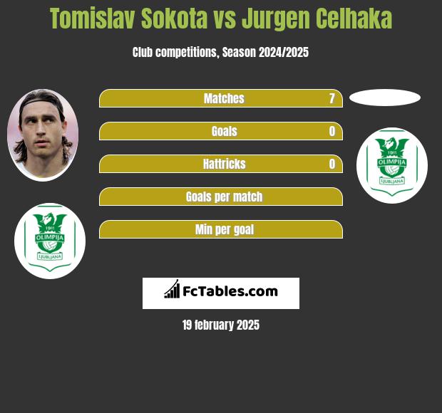 Tomislav Sokota vs Jurgen Celhaka h2h player stats