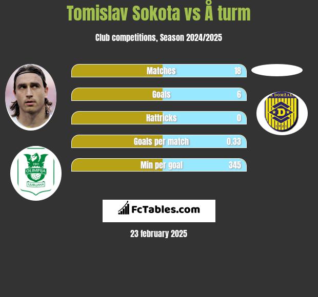 Tomislav Sokota vs Å turm h2h player stats