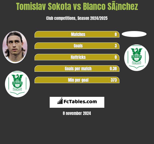 Tomislav Sokota vs Blanco SÃ¡nchez h2h player stats