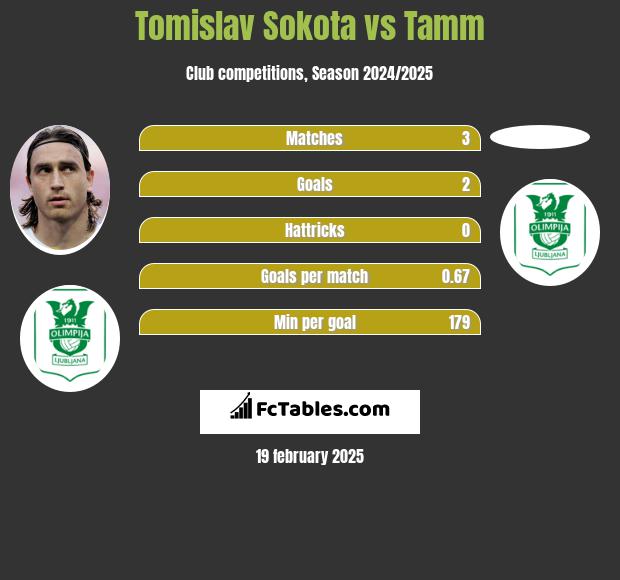 Tomislav Sokota vs Tamm h2h player stats