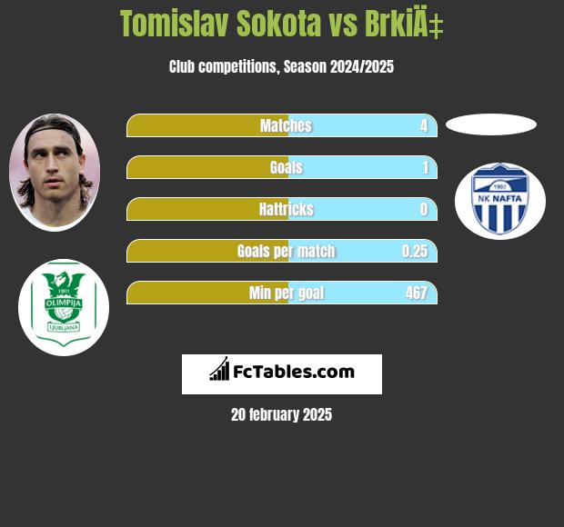 Tomislav Sokota vs BrkiÄ‡ h2h player stats