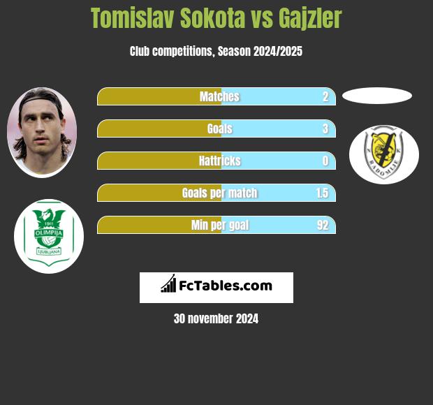 Tomislav Sokota vs Gajzler h2h player stats