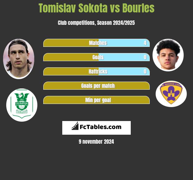 Tomislav Sokota vs Bourles h2h player stats