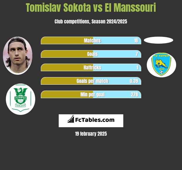 Tomislav Sokota vs El Manssouri h2h player stats