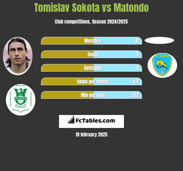 Tomislav Sokota vs Matondo h2h player stats