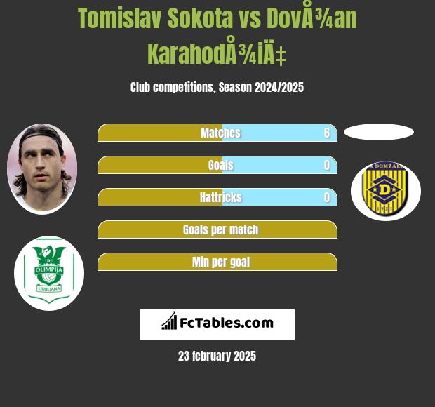 Tomislav Sokota vs DovÅ¾an KarahodÅ¾iÄ‡ h2h player stats