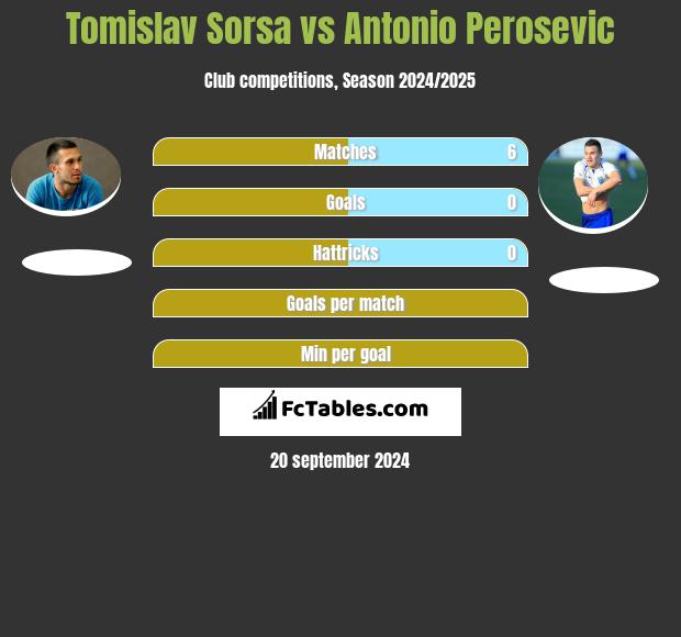 Tomislav Sorsa vs Antonio Perosevic h2h player stats