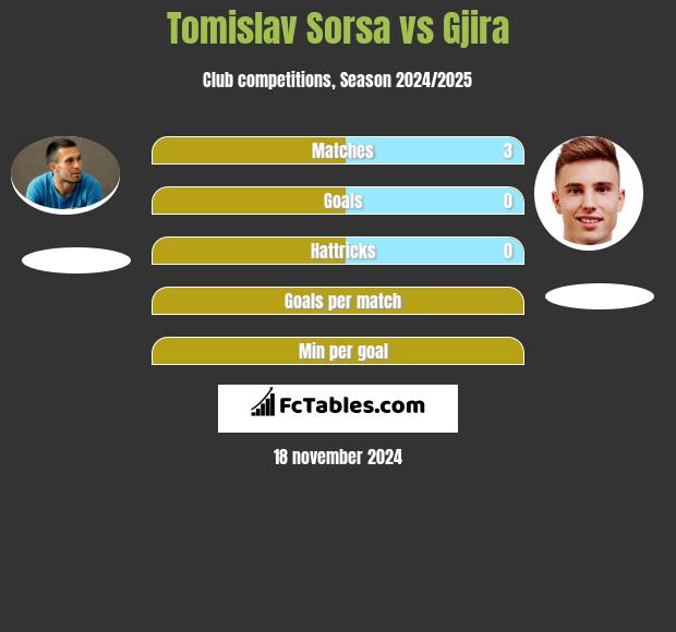 Tomislav Sorsa vs Gjira h2h player stats