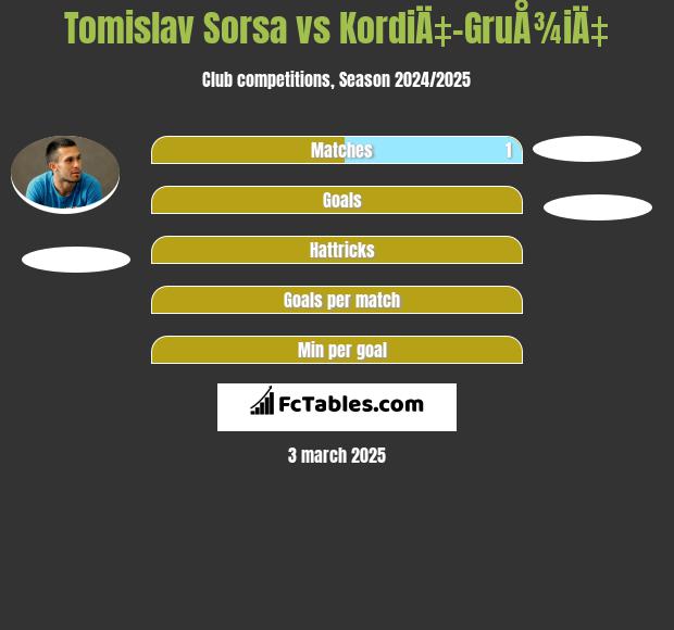 Tomislav Sorsa vs KordiÄ‡-GruÅ¾iÄ‡ h2h player stats