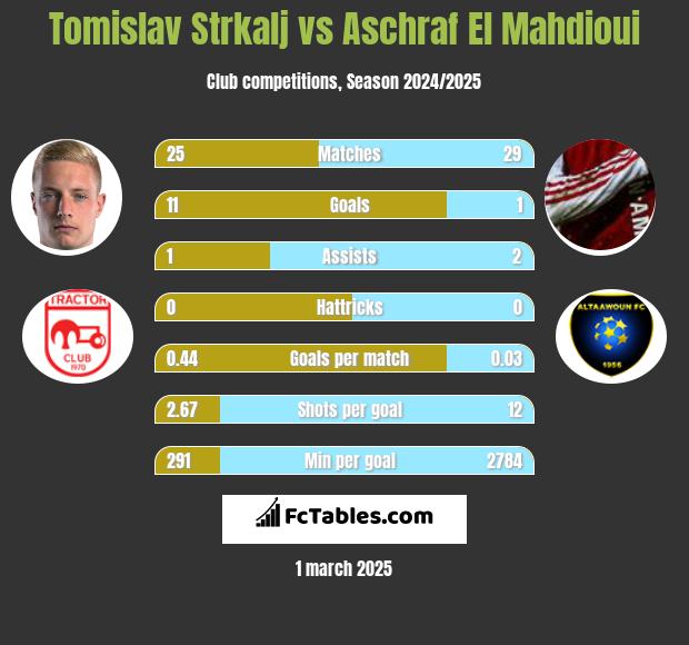 Tomislav Strkalj vs Aschraf El Mahdioui h2h player stats