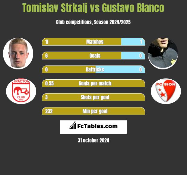 Tomislav Strkalj vs Gustavo Blanco h2h player stats