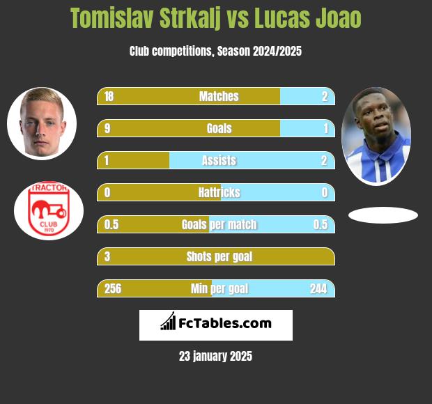 Tomislav Strkalj vs Lucas Joao h2h player stats