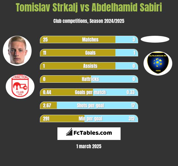 Tomislav Strkalj vs Abdelhamid Sabiri h2h player stats